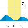 Southeast, Inner Narrows tide chart for Saturday, December 7, 2024