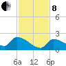 Southeast, Inner Narrows tide chart for Sunday, December 8, 2024