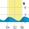 Southeast, Inner Narrows tide chart for Monday, December 9, 2024