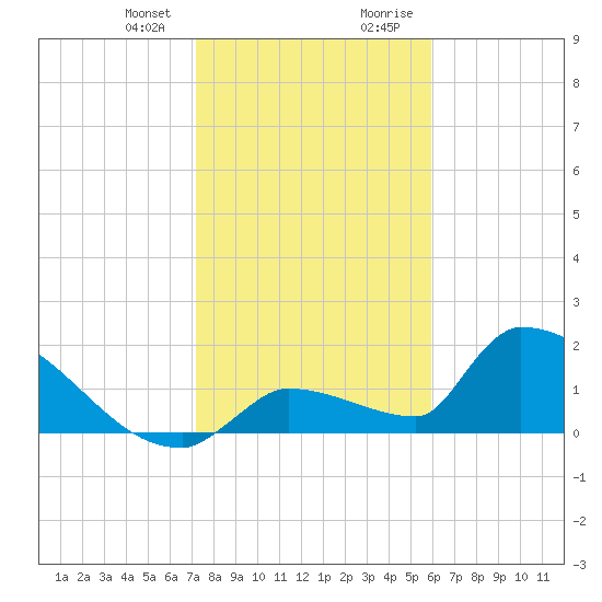 Southeast, Inner Narrows tide chart for Friday, January 10, 2025