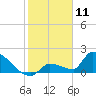 Southeast, Inner Narrows tide chart for Saturday, January 11, 2025