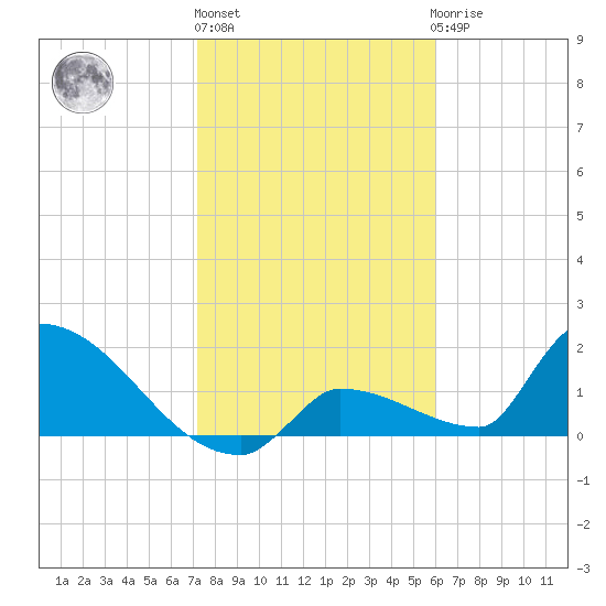 Southeast, Inner Narrows tide chart for Monday, January 13, 2025
