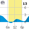 Southeast, Inner Narrows tide chart for Monday, January 13, 2025