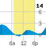 Southeast, Inner Narrows tide chart for Tuesday, January 14, 2025