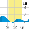 Southeast, Inner Narrows tide chart for Wednesday, January 15, 2025