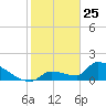 Southeast, Inner Narrows tide chart for Saturday, January 25, 2025