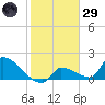 Southeast, Inner Narrows tide chart for Wednesday, January 29, 2025