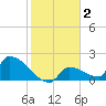 Southeast, Inner Narrows tide chart for Thursday, January 2, 2025