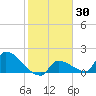 Southeast, Inner Narrows tide chart for Thursday, January 30, 2025