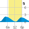 Southeast, Inner Narrows tide chart for Sunday, January 5, 2025