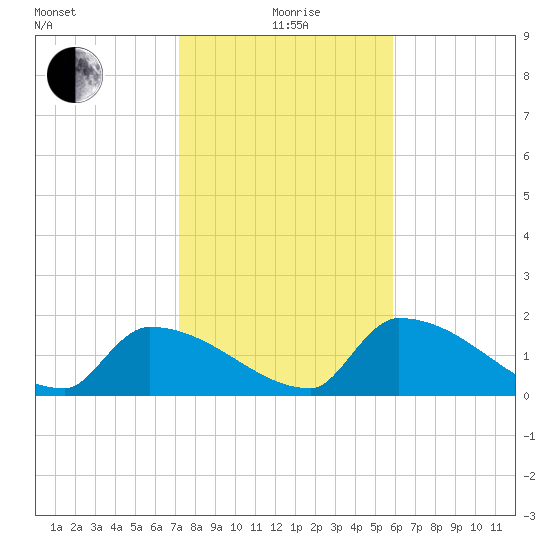 Southeast, Inner Narrows tide chart for Monday, January 6, 2025