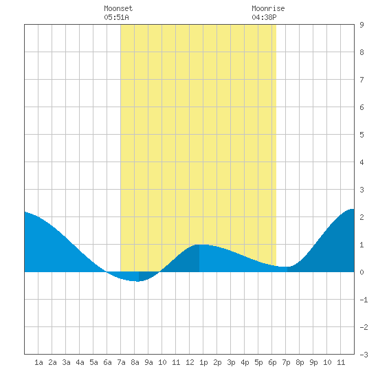 Southeast, Inner Narrows tide chart for Monday, February 10, 2025