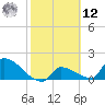 Southeast, Inner Narrows tide chart for Wednesday, February 12, 2025