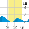 Southeast, Inner Narrows tide chart for Thursday, February 13, 2025