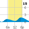 Southeast, Inner Narrows tide chart for Wednesday, February 19, 2025