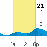 Southeast, Inner Narrows tide chart for Friday, February 21, 2025