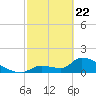 Southeast, Inner Narrows tide chart for Saturday, February 22, 2025