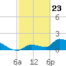 Southeast, Inner Narrows tide chart for Sunday, February 23, 2025