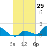 Southeast, Inner Narrows tide chart for Tuesday, February 25, 2025