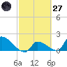 Southeast, Inner Narrows tide chart for Thursday, February 27, 2025