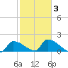 Southeast, Inner Narrows tide chart for Monday, February 3, 2025