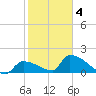 Southeast, Inner Narrows tide chart for Tuesday, February 4, 2025