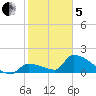Southeast, Inner Narrows tide chart for Wednesday, February 5, 2025