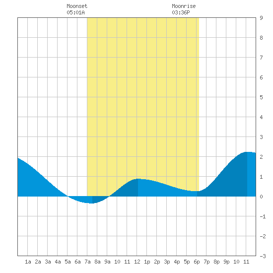 Southeast, Inner Narrows tide chart for Sunday, February 9, 2025