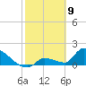 Southeast, Inner Narrows tide chart for Sunday, February 9, 2025