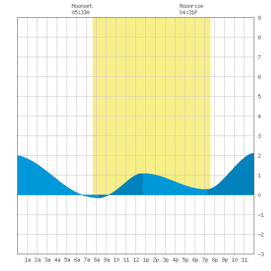Southeast, Inner Narrows tide chart for Monday, March 10, 2025