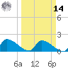 Southeast, Inner Narrows tide chart for Friday, March 14, 2025
