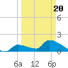 Southeast, Inner Narrows tide chart for Thursday, March 20, 2025