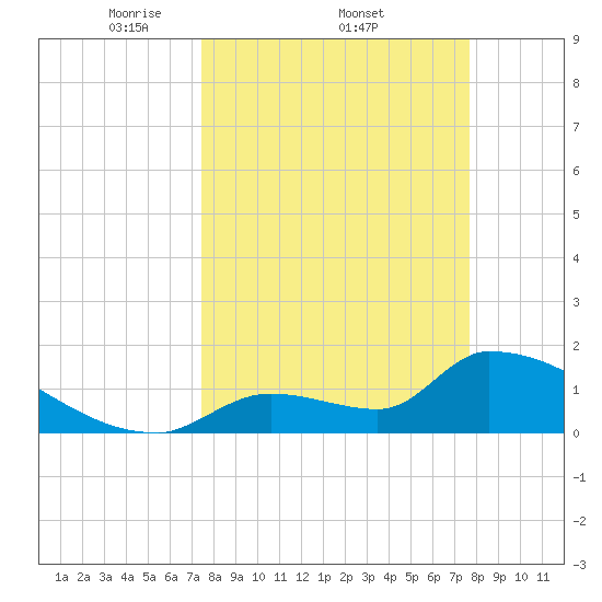 Southeast, Inner Narrows tide chart for Sunday, March 23, 2025
