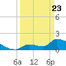 Southeast, Inner Narrows tide chart for Sunday, March 23, 2025