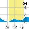 Southeast, Inner Narrows tide chart for Monday, March 24, 2025