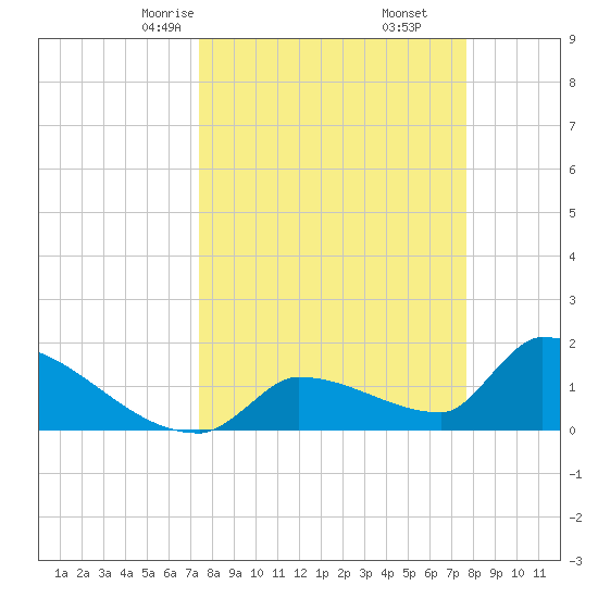 Southeast, Inner Narrows tide chart for Tuesday, March 25, 2025