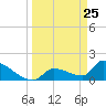 Southeast, Inner Narrows tide chart for Tuesday, March 25, 2025