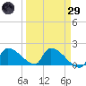 Southeast, Inner Narrows tide chart for Saturday, March 29, 2025
