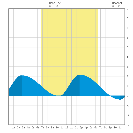 Southeast, Inner Narrows tide chart for Sunday, March 2, 2025