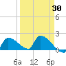 Southeast, Inner Narrows tide chart for Sunday, March 30, 2025