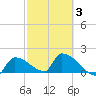 Southeast, Inner Narrows tide chart for Monday, March 3, 2025