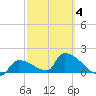 Southeast, Inner Narrows tide chart for Tuesday, March 4, 2025