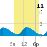 Southeast, Inner Narrows tide chart for Friday, April 11, 2025