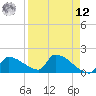 Southeast, Inner Narrows tide chart for Saturday, April 12, 2025