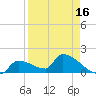 Southeast, Inner Narrows tide chart for Wednesday, April 16, 2025