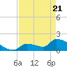 Southeast, Inner Narrows tide chart for Monday, April 21, 2025