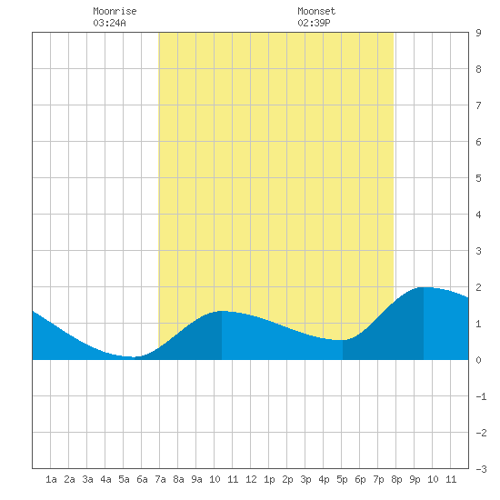 Southeast, Inner Narrows tide chart for Tuesday, April 22, 2025