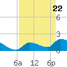 Southeast, Inner Narrows tide chart for Tuesday, April 22, 2025