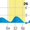 Southeast, Inner Narrows tide chart for Saturday, April 26, 2025