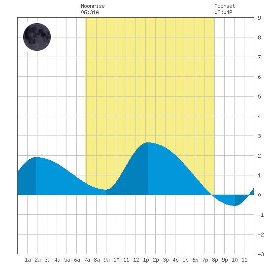 Southeast, Inner Narrows tide chart for Sunday, April 27, 2025